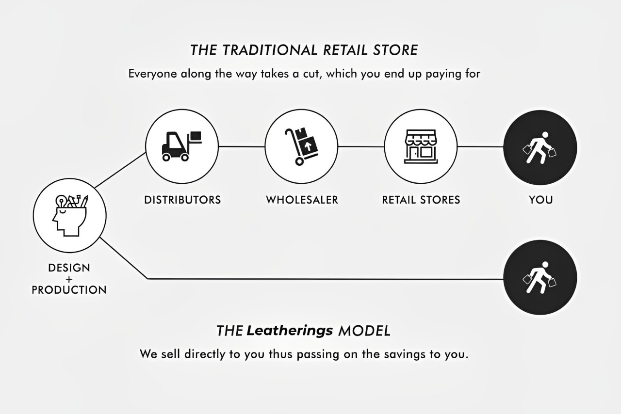 Leatherings.com is a direct-to-consumer manufacturer of leather jackets.